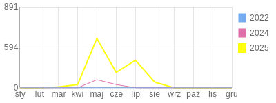 Wykres roczny blog rowerowy PRZEMO2.bikestats.pl